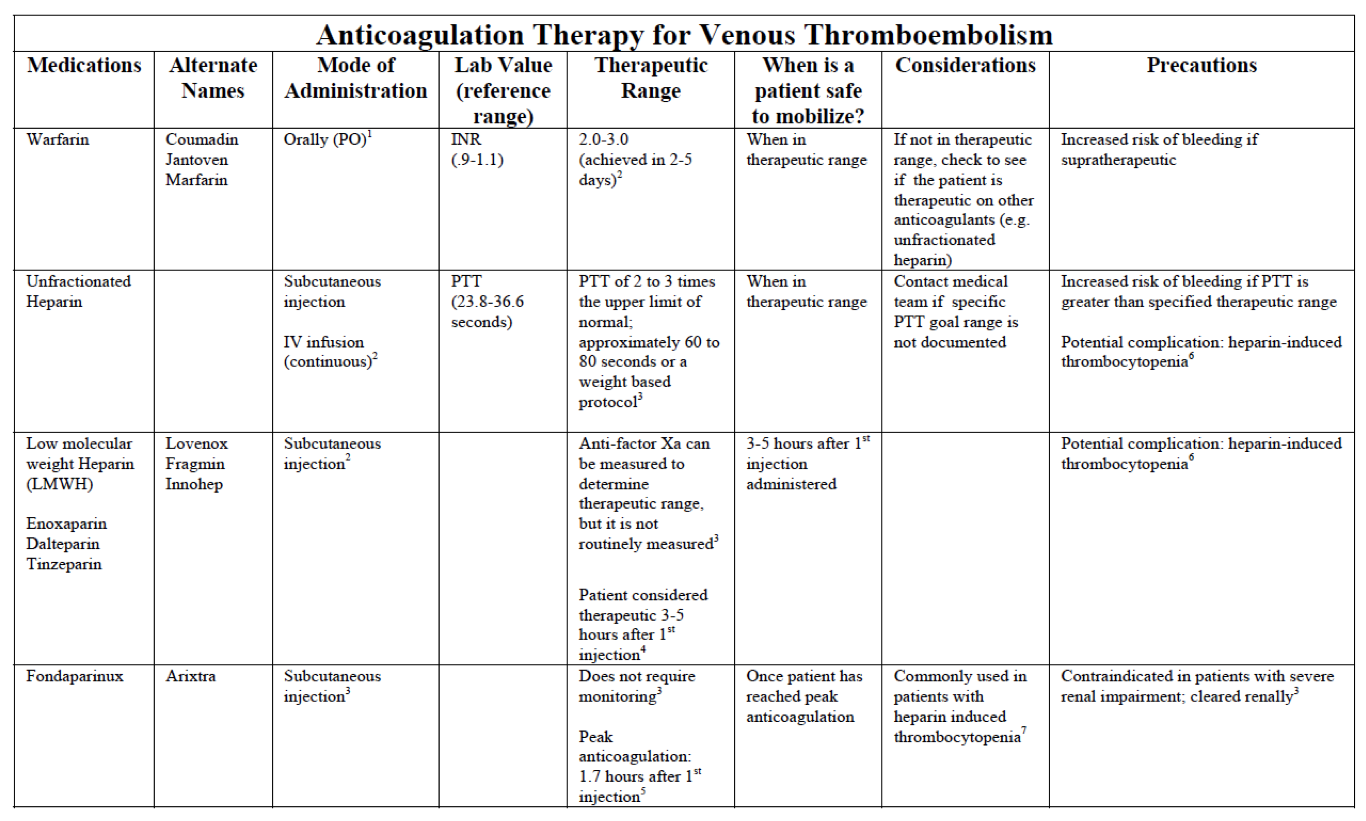 inr normal range vs therapeutic